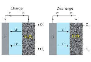 entretien batterie lithium et plomb